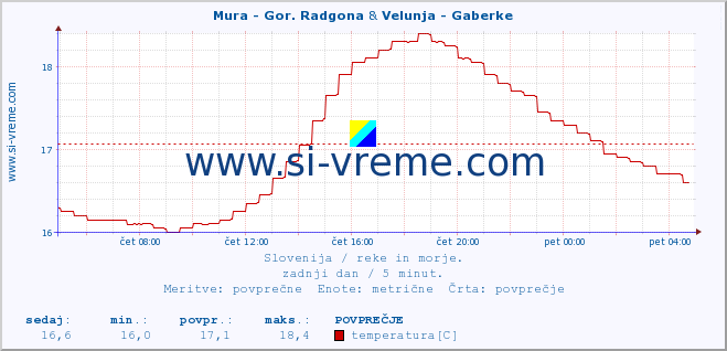 POVPREČJE :: Mura - Gor. Radgona & Velunja - Gaberke :: temperatura | pretok | višina :: zadnji dan / 5 minut.