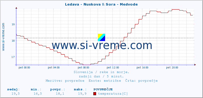 POVPREČJE :: Ledava - Nuskova & Sora - Medvode :: temperatura | pretok | višina :: zadnji dan / 5 minut.