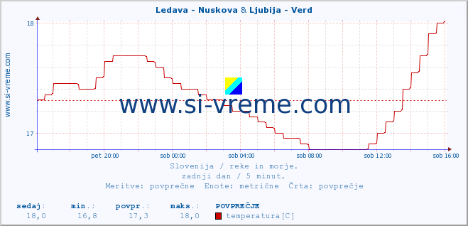 POVPREČJE :: Ledava - Nuskova & Ljubija - Verd :: temperatura | pretok | višina :: zadnji dan / 5 minut.