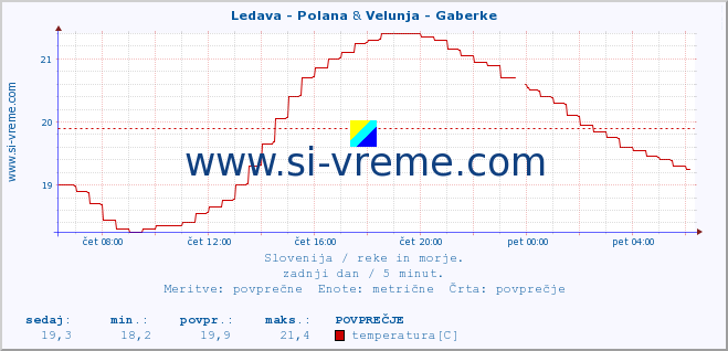 POVPREČJE :: Ledava - Polana & Velunja - Gaberke :: temperatura | pretok | višina :: zadnji dan / 5 minut.