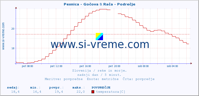 POVPREČJE :: Pesnica - Gočova & Rača - Podrečje :: temperatura | pretok | višina :: zadnji dan / 5 minut.