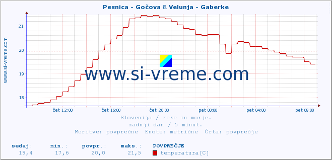 POVPREČJE :: Pesnica - Gočova & Velunja - Gaberke :: temperatura | pretok | višina :: zadnji dan / 5 minut.