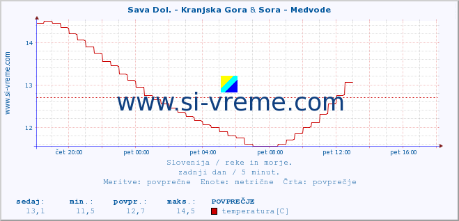 POVPREČJE :: Sava Dol. - Kranjska Gora & Sora - Medvode :: temperatura | pretok | višina :: zadnji dan / 5 minut.