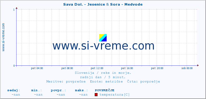 POVPREČJE :: Sava Dol. - Jesenice & Sora - Medvode :: temperatura | pretok | višina :: zadnji dan / 5 minut.