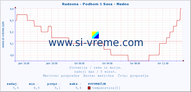 POVPREČJE :: Radovna - Podhom & Sava - Medno :: temperatura | pretok | višina :: zadnji dan / 5 minut.