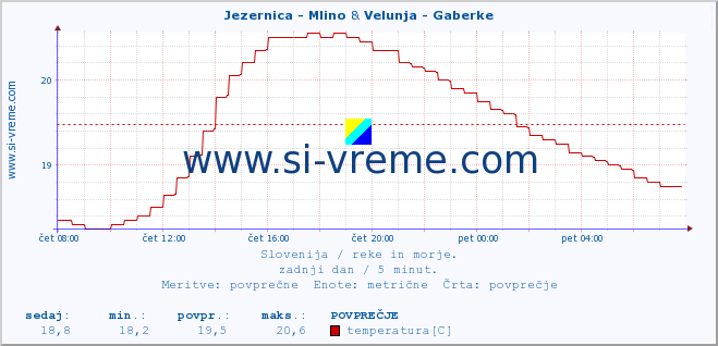 POVPREČJE :: Jezernica - Mlino & Velunja - Gaberke :: temperatura | pretok | višina :: zadnji dan / 5 minut.