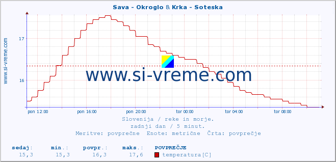 POVPREČJE :: Sava - Okroglo & Krka - Soteska :: temperatura | pretok | višina :: zadnji dan / 5 minut.