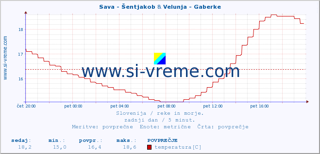 POVPREČJE :: Sava - Šentjakob & Velunja - Gaberke :: temperatura | pretok | višina :: zadnji dan / 5 minut.