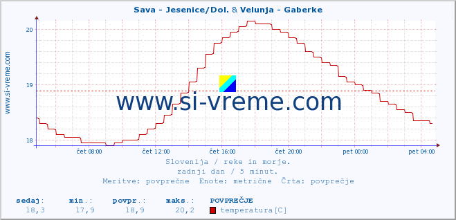 POVPREČJE :: Sava - Jesenice/Dol. & Velunja - Gaberke :: temperatura | pretok | višina :: zadnji dan / 5 minut.