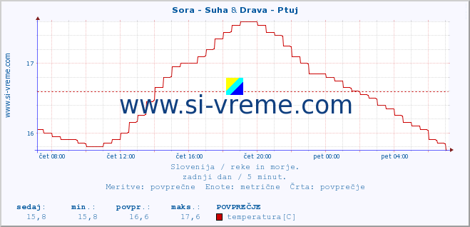 POVPREČJE :: Sora - Suha & Drava - Ptuj :: temperatura | pretok | višina :: zadnji dan / 5 minut.