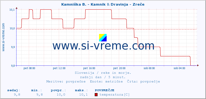 POVPREČJE :: Kamniška B. - Kamnik & Dravinja - Zreče :: temperatura | pretok | višina :: zadnji dan / 5 minut.