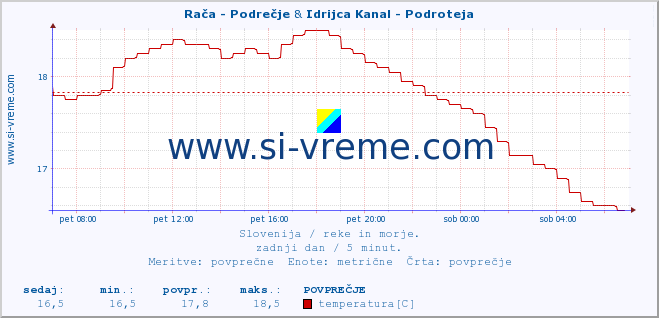 POVPREČJE :: Rača - Podrečje & Idrijca Kanal - Podroteja :: temperatura | pretok | višina :: zadnji dan / 5 minut.