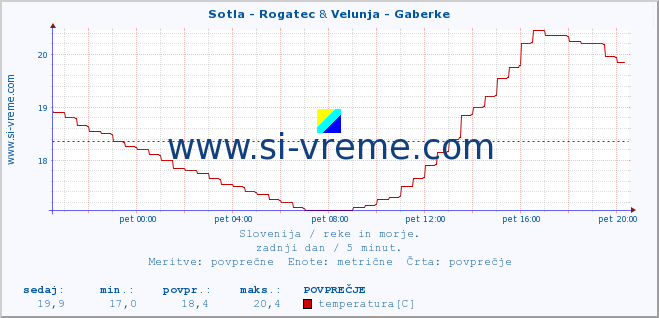 POVPREČJE :: Sotla - Rogatec & Velunja - Gaberke :: temperatura | pretok | višina :: zadnji dan / 5 minut.