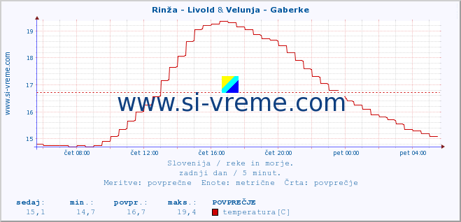 POVPREČJE :: Rinža - Livold & Velunja - Gaberke :: temperatura | pretok | višina :: zadnji dan / 5 minut.