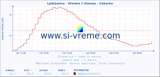 POVPREČJE :: Ljubljanica - Vrhnika & Velunja - Gaberke :: temperatura | pretok | višina :: zadnji dan / 5 minut.