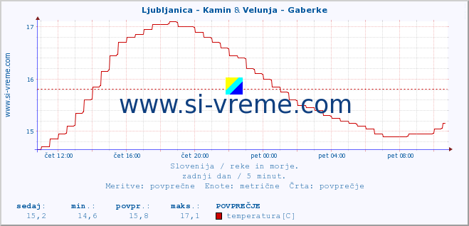 POVPREČJE :: Ljubljanica - Kamin & Velunja - Gaberke :: temperatura | pretok | višina :: zadnji dan / 5 minut.