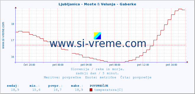 POVPREČJE :: Ljubljanica - Moste & Velunja - Gaberke :: temperatura | pretok | višina :: zadnji dan / 5 minut.