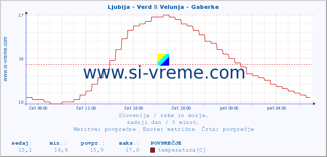 POVPREČJE :: Ljubija - Verd & Velunja - Gaberke :: temperatura | pretok | višina :: zadnji dan / 5 minut.
