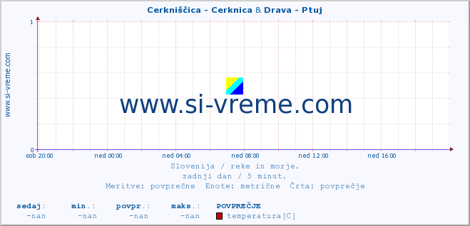 POVPREČJE :: Cerkniščica - Cerknica & Drava - Ptuj :: temperatura | pretok | višina :: zadnji dan / 5 minut.