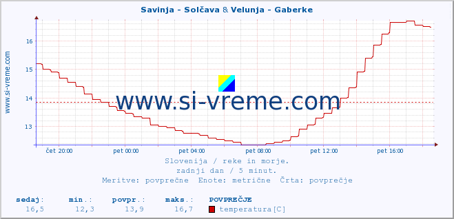 POVPREČJE :: Savinja - Solčava & Velunja - Gaberke :: temperatura | pretok | višina :: zadnji dan / 5 minut.