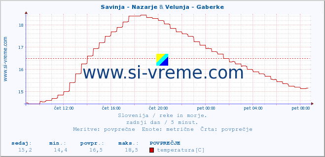 POVPREČJE :: Savinja - Nazarje & Velunja - Gaberke :: temperatura | pretok | višina :: zadnji dan / 5 minut.