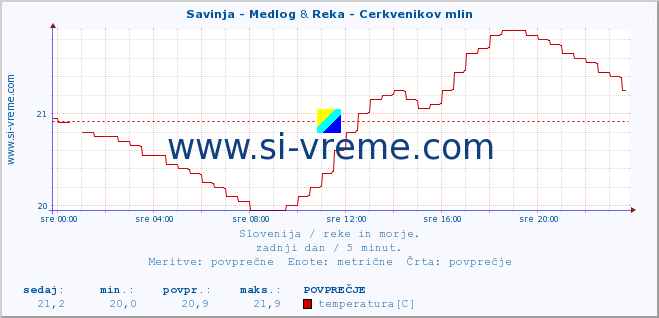 POVPREČJE :: Savinja - Medlog & Reka - Cerkvenikov mlin :: temperatura | pretok | višina :: zadnji dan / 5 minut.