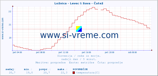 POVPREČJE :: Ložnica - Levec & Sava - Čatež :: temperatura | pretok | višina :: zadnji dan / 5 minut.