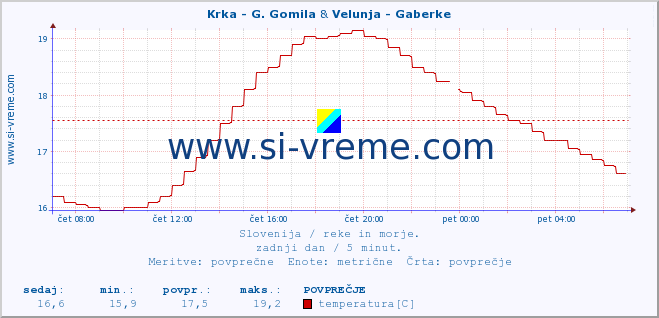 POVPREČJE :: Krka - G. Gomila & Velunja - Gaberke :: temperatura | pretok | višina :: zadnji dan / 5 minut.