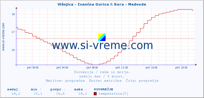 POVPREČJE :: Višnjica - Ivančna Gorica & Sora - Medvode :: temperatura | pretok | višina :: zadnji dan / 5 minut.