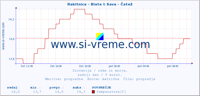 POVPREČJE :: Rakitnica - Blate & Sava - Čatež :: temperatura | pretok | višina :: zadnji dan / 5 minut.