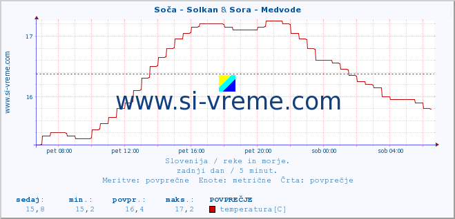 POVPREČJE :: Soča - Solkan & Sora - Medvode :: temperatura | pretok | višina :: zadnji dan / 5 minut.