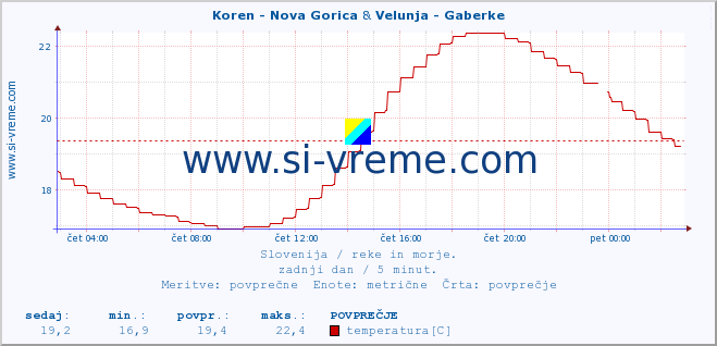 POVPREČJE :: Koren - Nova Gorica & Velunja - Gaberke :: temperatura | pretok | višina :: zadnji dan / 5 minut.