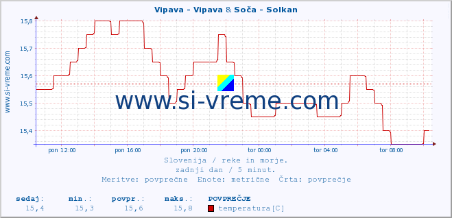 POVPREČJE :: Vipava - Vipava & Soča - Solkan :: temperatura | pretok | višina :: zadnji dan / 5 minut.