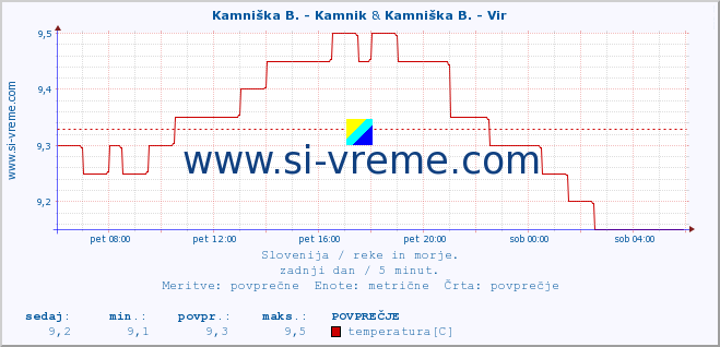 POVPREČJE :: Branica - Branik & Kamniška B. - Vir :: temperatura | pretok | višina :: zadnji dan / 5 minut.