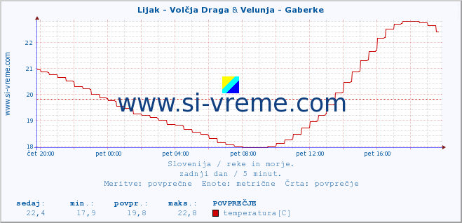 POVPREČJE :: Lijak - Volčja Draga & Velunja - Gaberke :: temperatura | pretok | višina :: zadnji dan / 5 minut.