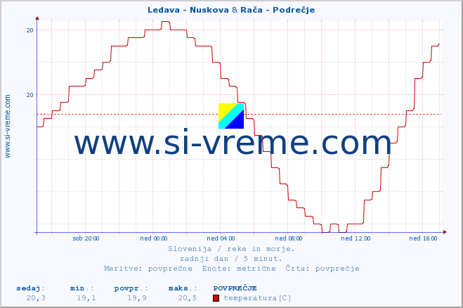 POVPREČJE :: Ledava - Nuskova & Rača - Podrečje :: temperatura | pretok | višina :: zadnji dan / 5 minut.