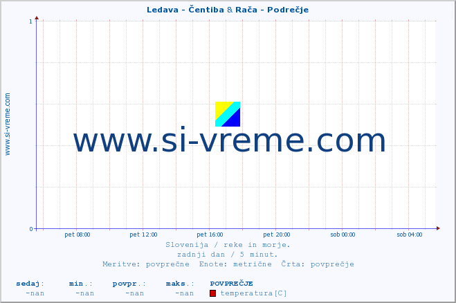 POVPREČJE :: Ledava - Čentiba & Rača - Podrečje :: temperatura | pretok | višina :: zadnji dan / 5 minut.