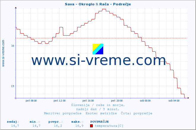 POVPREČJE :: Sava - Okroglo & Rača - Podrečje :: temperatura | pretok | višina :: zadnji dan / 5 minut.