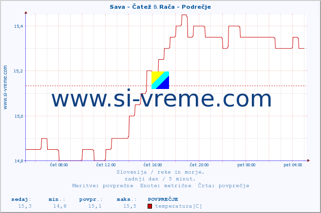 POVPREČJE :: Sava - Čatež & Rača - Podrečje :: temperatura | pretok | višina :: zadnji dan / 5 minut.