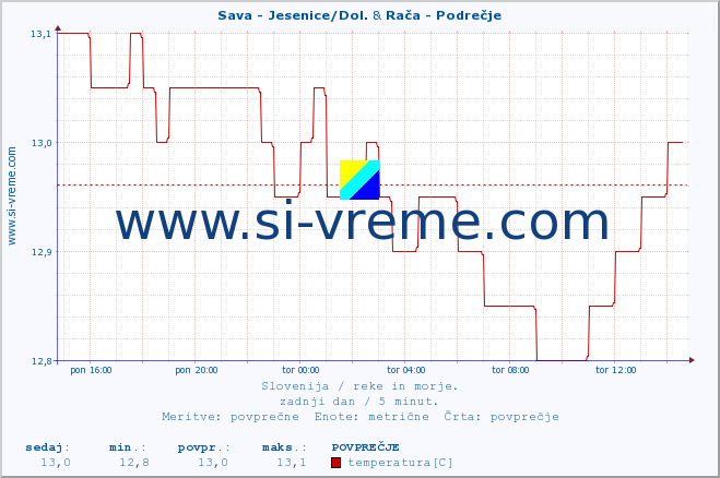 POVPREČJE :: Sava - Jesenice/Dol. & Rača - Podrečje :: temperatura | pretok | višina :: zadnji dan / 5 minut.