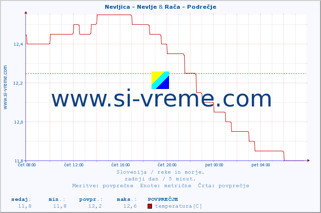 POVPREČJE :: Nevljica - Nevlje & Rača - Podrečje :: temperatura | pretok | višina :: zadnji dan / 5 minut.