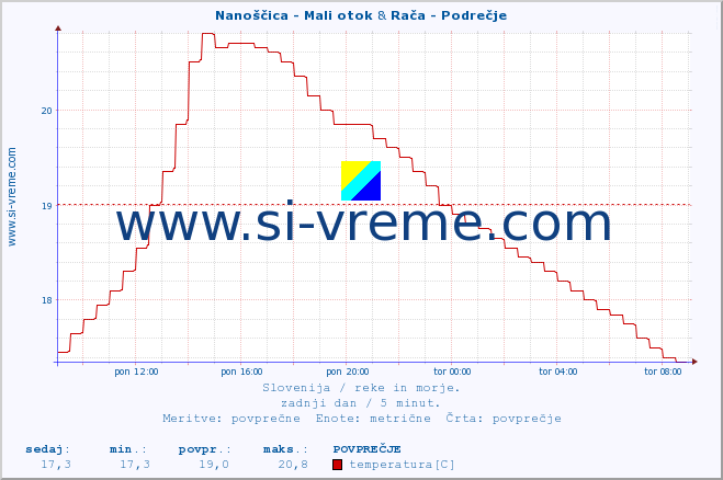 POVPREČJE :: Nanoščica - Mali otok & Rača - Podrečje :: temperatura | pretok | višina :: zadnji dan / 5 minut.