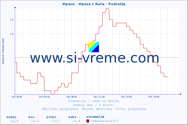 POVPREČJE :: Vipava - Vipava & Rača - Podrečje :: temperatura | pretok | višina :: zadnji dan / 5 minut.