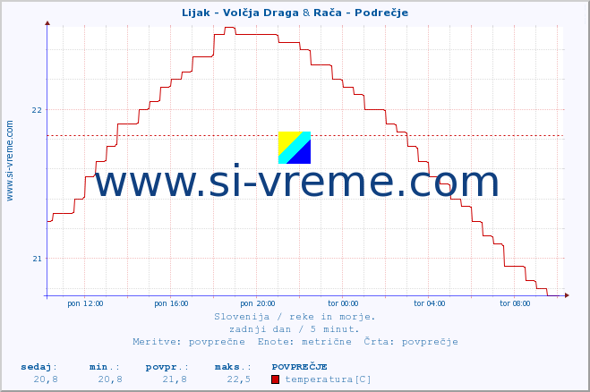 POVPREČJE :: Lijak - Volčja Draga & Rača - Podrečje :: temperatura | pretok | višina :: zadnji dan / 5 minut.