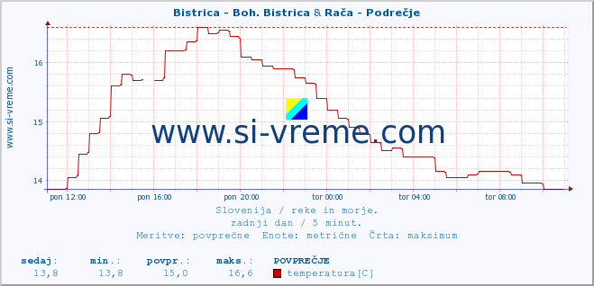 POVPREČJE :: Bistrica - Boh. Bistrica & Rača - Podrečje :: temperatura | pretok | višina :: zadnji dan / 5 minut.