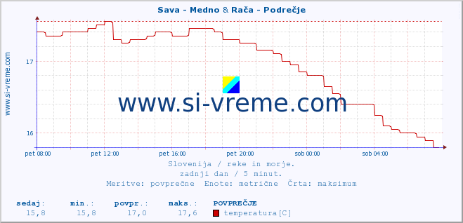 POVPREČJE :: Sava - Medno & Rača - Podrečje :: temperatura | pretok | višina :: zadnji dan / 5 minut.