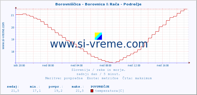 POVPREČJE :: Borovniščica - Borovnica & Rača - Podrečje :: temperatura | pretok | višina :: zadnji dan / 5 minut.