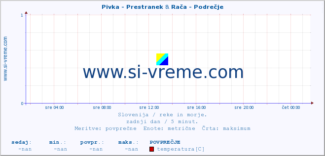 POVPREČJE :: Pivka - Prestranek & Rača - Podrečje :: temperatura | pretok | višina :: zadnji dan / 5 minut.