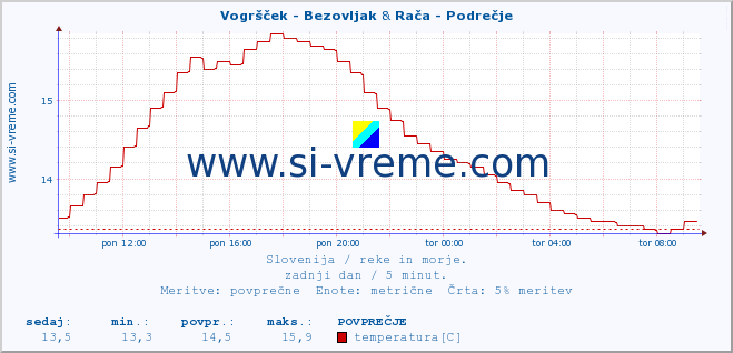 POVPREČJE :: Vogršček - Bezovljak & Rača - Podrečje :: temperatura | pretok | višina :: zadnji dan / 5 minut.