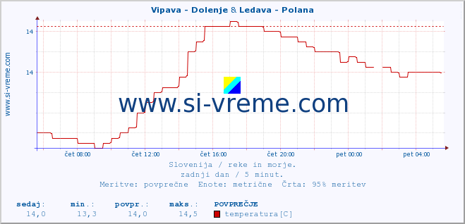 POVPREČJE :: Vipava - Dolenje & Ledava - Polana :: temperatura | pretok | višina :: zadnji dan / 5 minut.